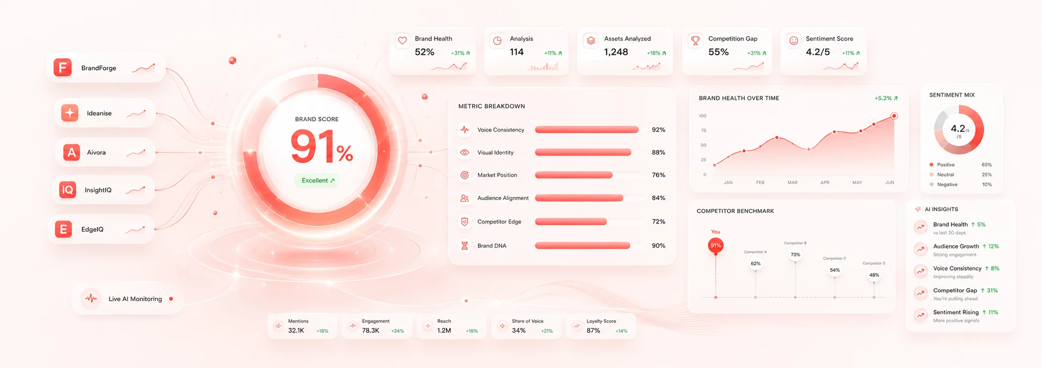 One Dashboard For Every Brand Metric